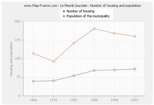 Le Mesnil-Jourdain : Number of housing and population